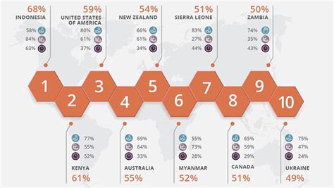 ranking of charities|World Giving Index 2022 .